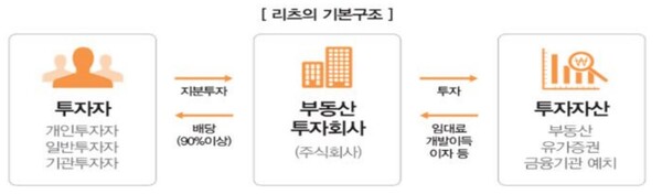 개발이익을 지역주민과 함께, 리츠 방식 개발 시동